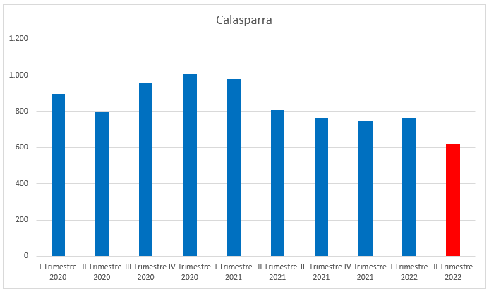 CALASPARRA LIDERA EL DESCENSO DE LA TASA DEL PARO EN LA REGIÓN