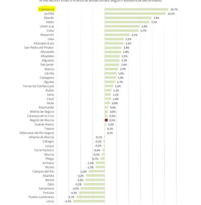 CALASPARRA LIDERA LAS AFILIACIONES A LA SEGURIDAD SOCIAL EN LOS PRIMEROS TRIMESTRES DEL AÑO 2022